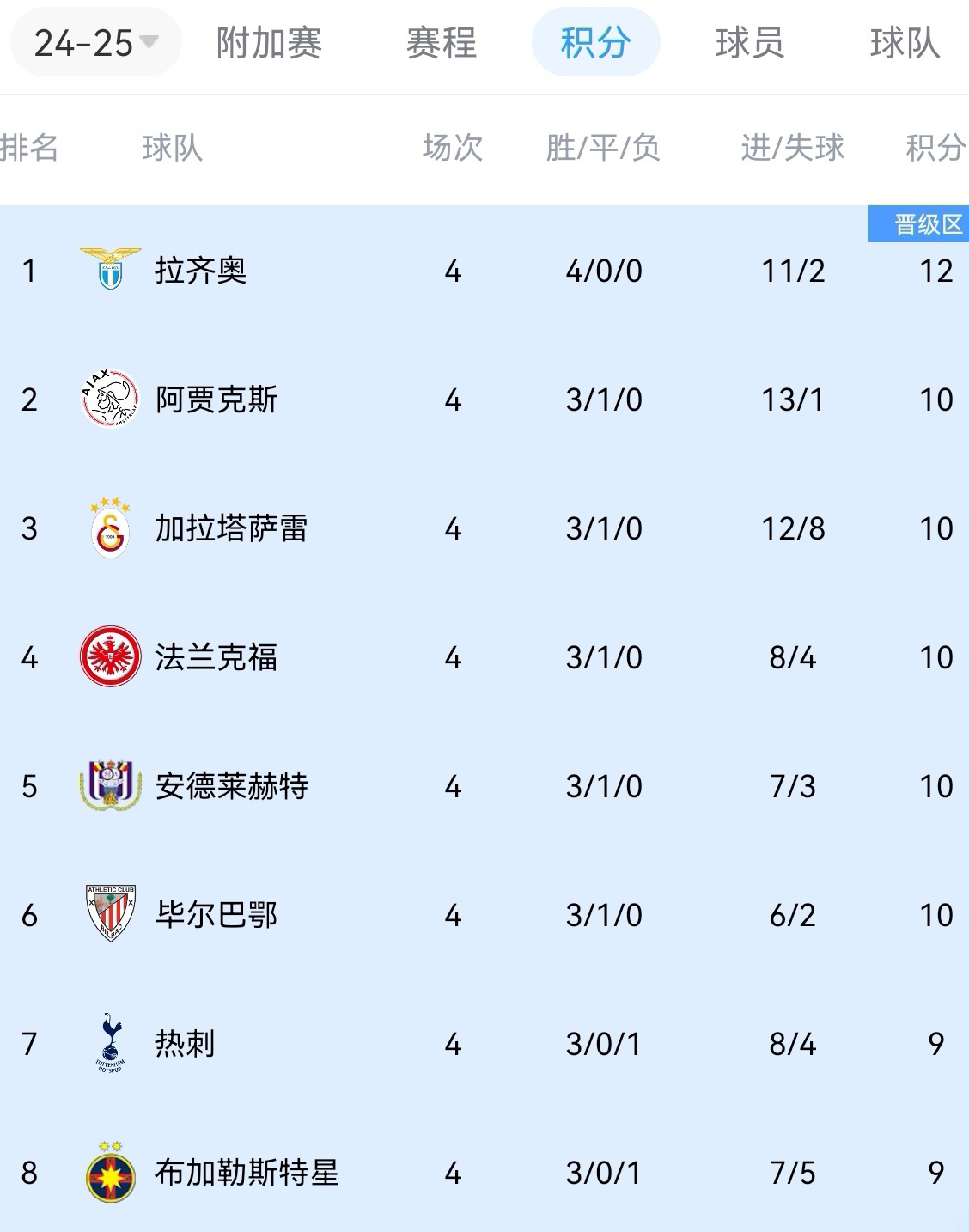 关于雷恩客场取胜第戈德，排名升至积分榜第三的信息
