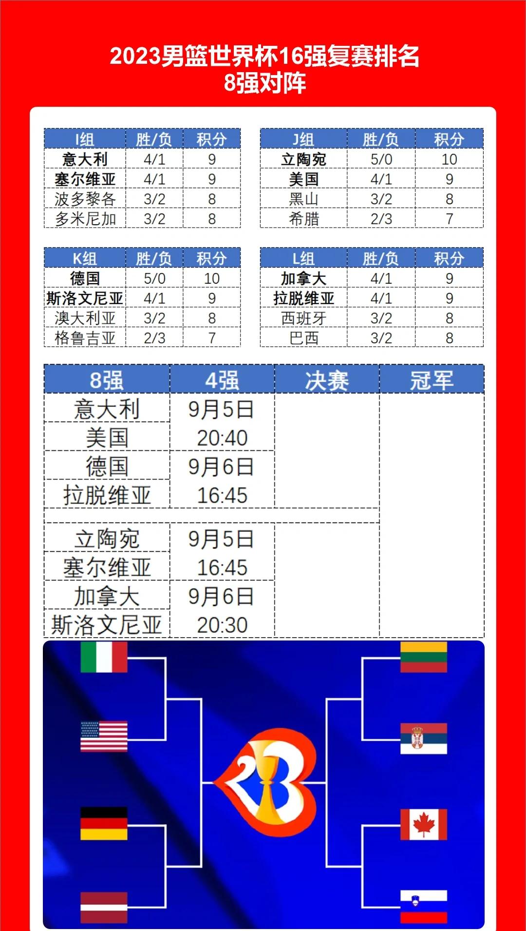 关于正在进行的世界杯篮球预选赛中，意大利队取得三连胜的信息