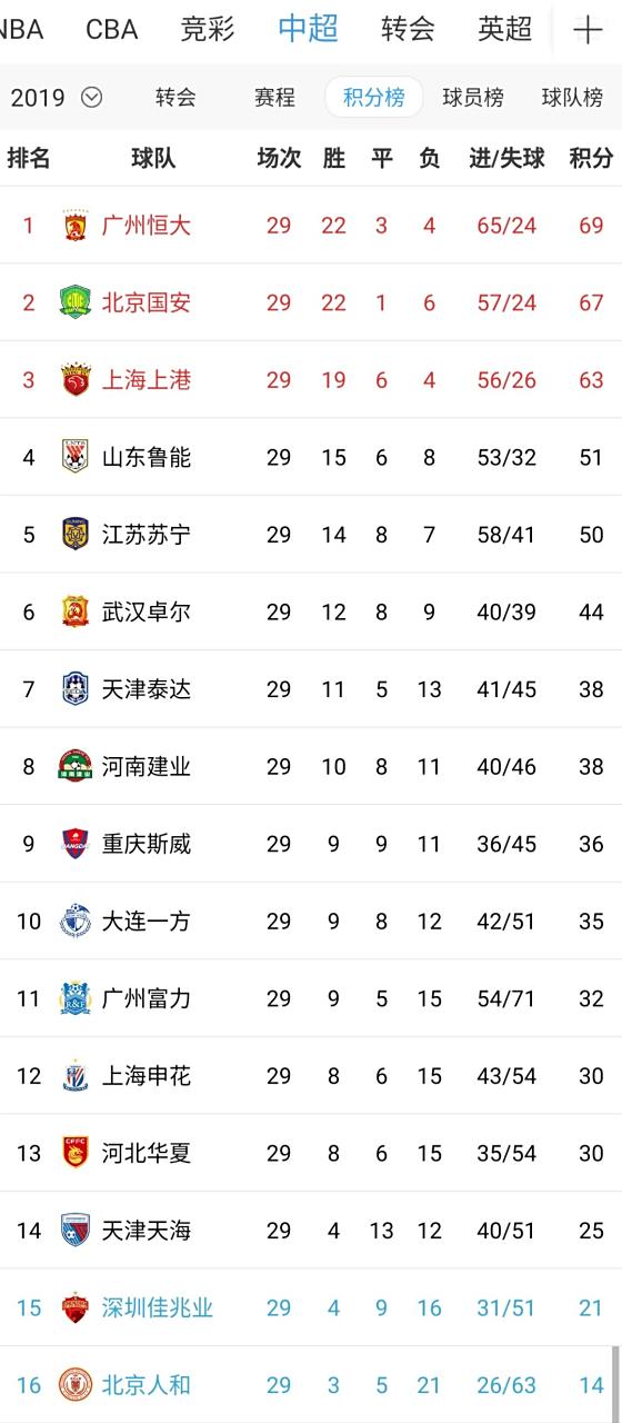 广州恒大客场惊险获胜得分超越上海申花