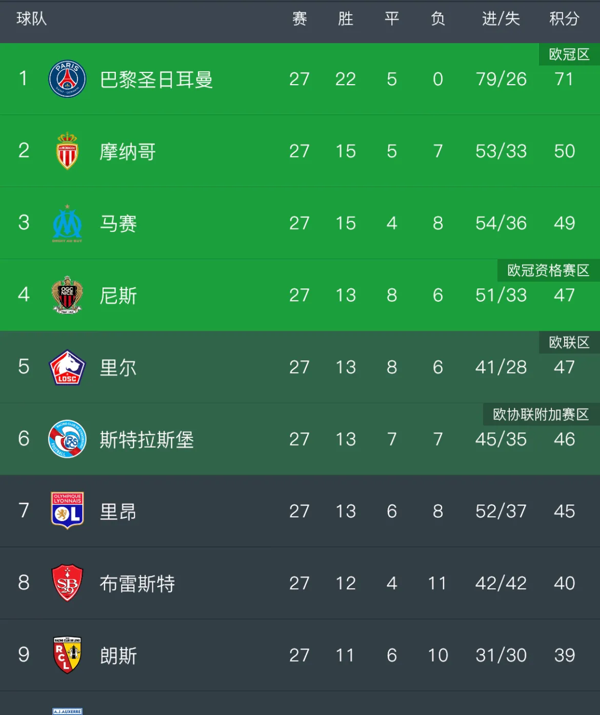 摩纳哥输给亚眠，法甲战绩出现波动