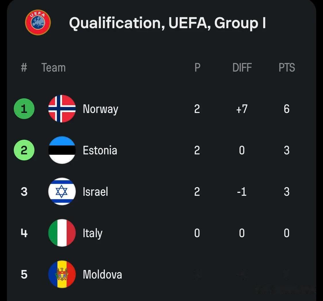 关于意大利主场大胜无压力，领积分榜榜首的信息