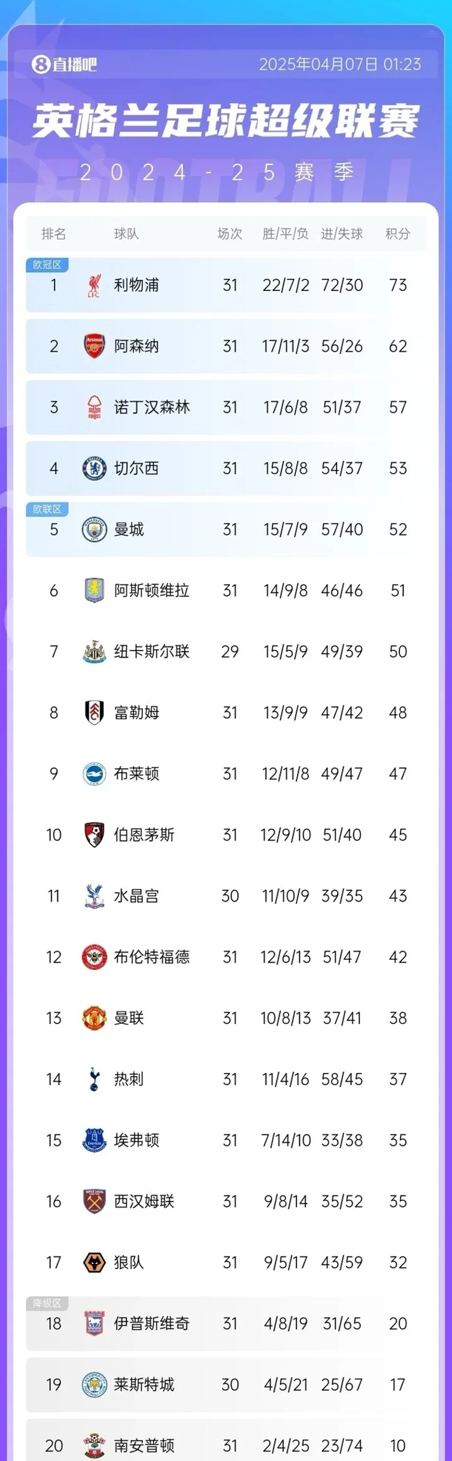 利物浦连续六轮不败，积分榜稳居第一的简单介绍